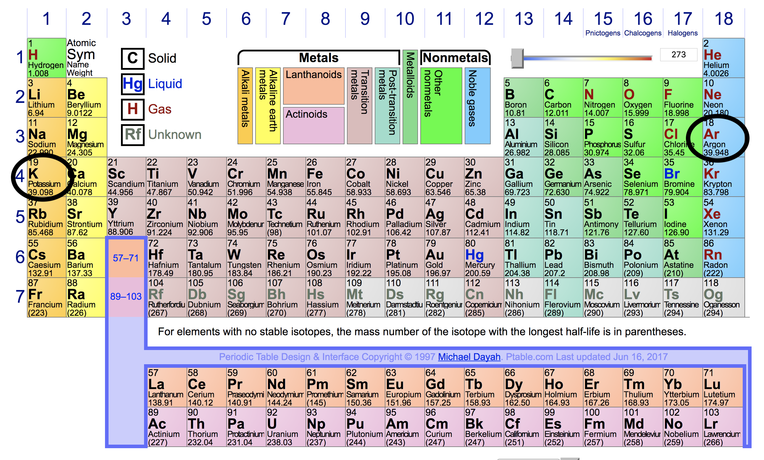 The Electron 2020 Unreactive Elements Electron Configuration